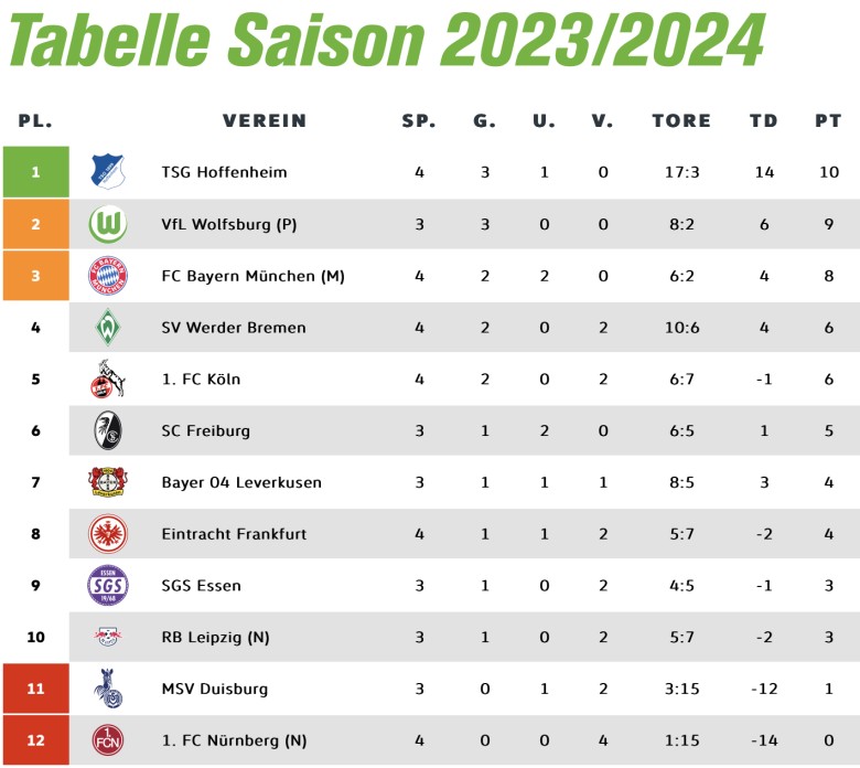 Bundesliga 2 Tabelle aktuell 2023-2024 / Bundesliga 2 Table Today