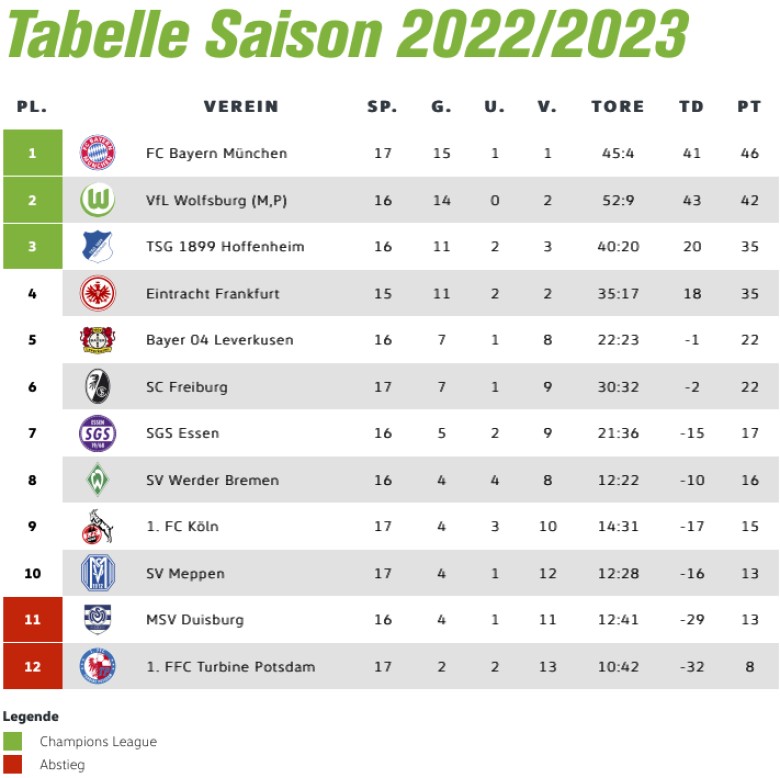 BUNDESLIGA TABELLE HEUTE 2022/2023